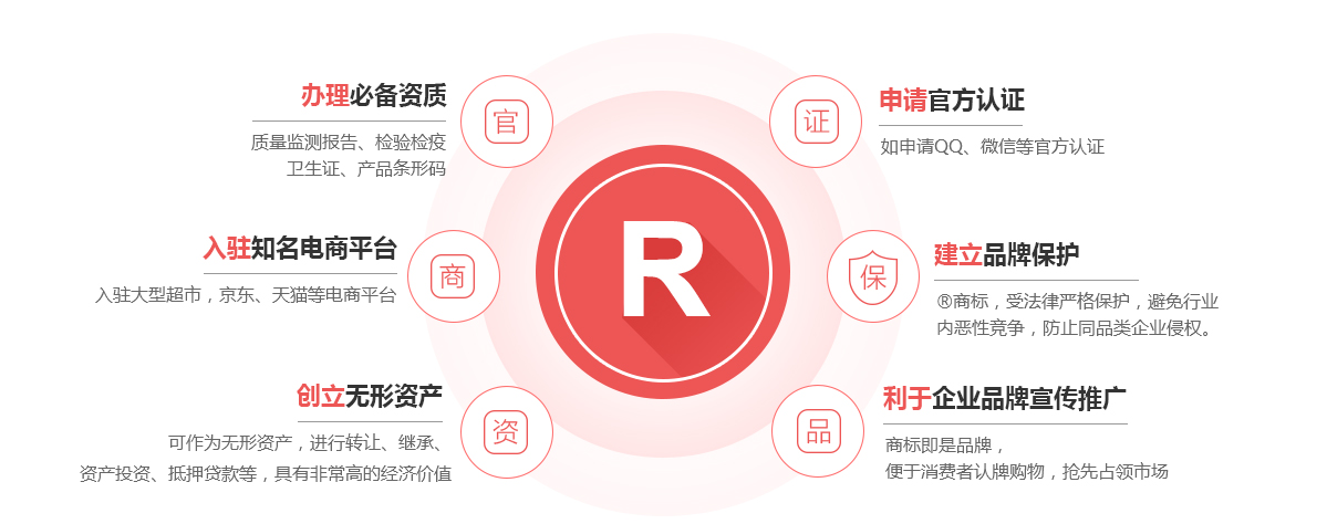 剑河商标注册的作用
